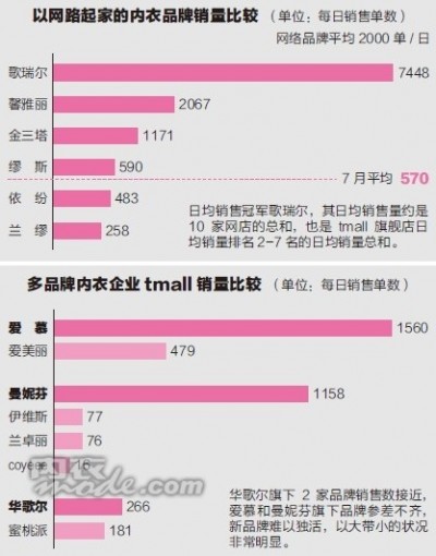 天猫商城7月份内衣品牌销售情况数据调查