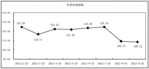 9月份外贸指数继续呈现下滑走势,预计10月份会有小幅回升