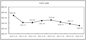 9月份外贸指数继续呈现下滑走势,预计10月份会有小幅回升