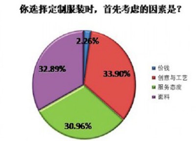 “定制”服装:卓然独特