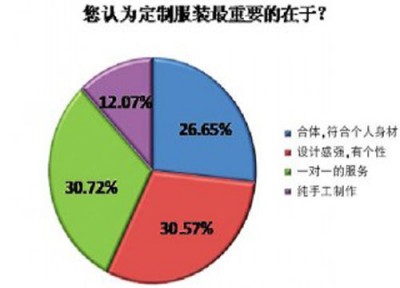 “定制”服装:卓然独特