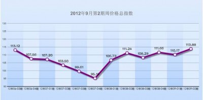中国·海宁皮革2012年9月第2期周价格总指数小幅上涨