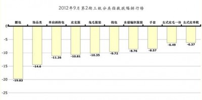 中国·海宁皮革2012年9月第2期周价格总指数小幅上涨