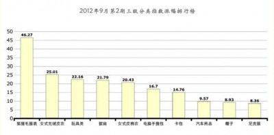 中国·海宁皮革2012年9月第2期周价格总指数小幅上涨