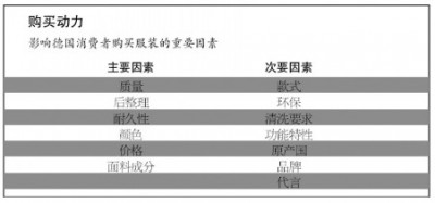 德国消费者热衷功能性服装