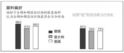德国消费者热衷功能性服装