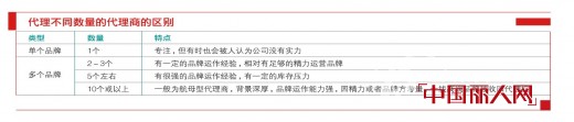 代理商秘密四:代理商代理多少个品牌最好