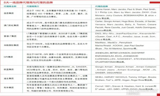 一线奢侈品代理怎么样 奢侈品代理现状分析
