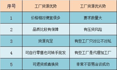 开网店选货源 工厂进货全攻略