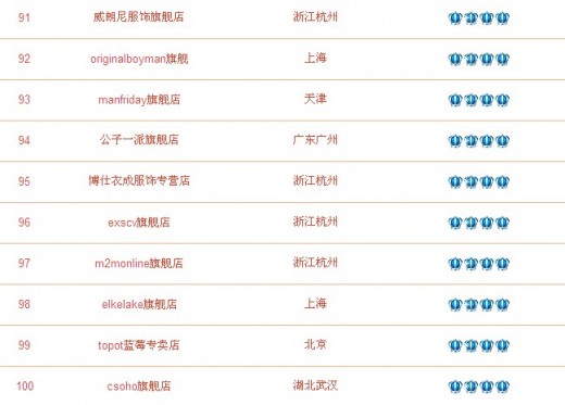 淘宝男装皇冠百强店铺推荐