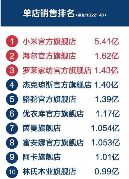 2013天猫双十一单店销售额前十名