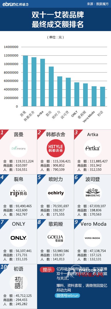 2013年天猫双十一女装热销前十排行