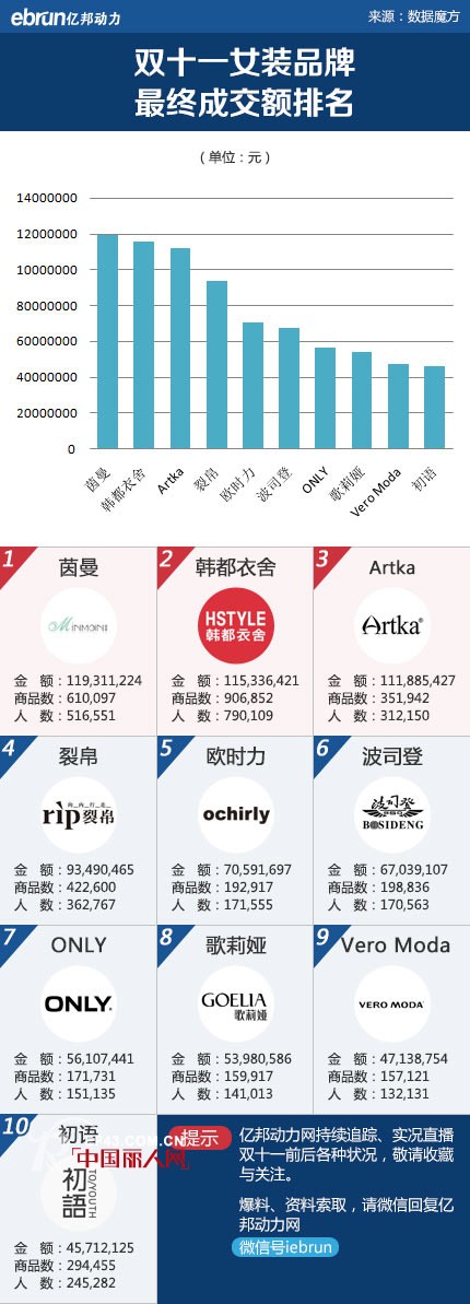 天猫双十一女装畅销品牌排行榜