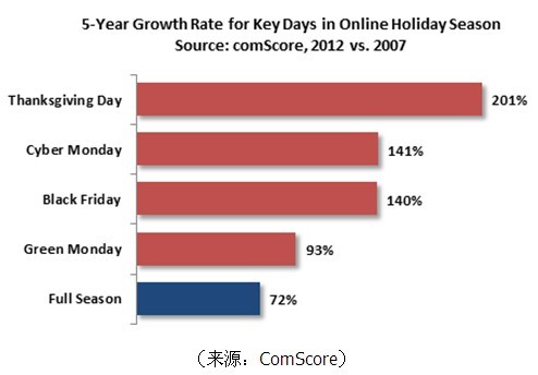 感恩节 “黑色星期五”狂欢前夜美国零售商在做些什么