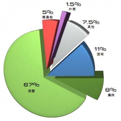 纺织企业节能减排遭遇六大难题