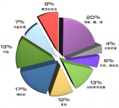 纺织企业节能减排遭遇六大难题