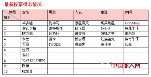 第三届畅销服装品牌排行榜12月20日获奖名单及最新排名情况
