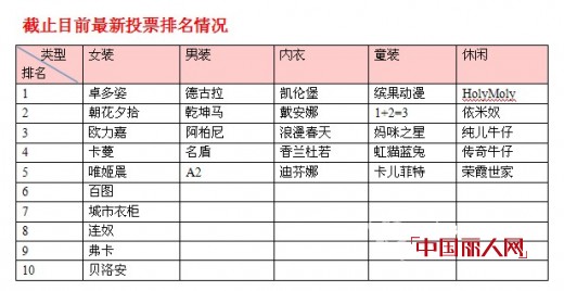 第三届畅销服装品牌排行榜最新中奖名单与排名情况