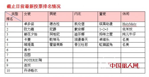 2013年度畅销服装品牌排行榜12月23日中奖名单及最新排名情况