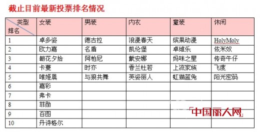 第三届畅销服装品牌排行榜12月26日获奖名单及排名情况