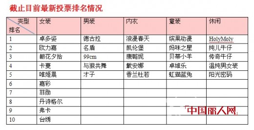 2013年畅销服装品牌排行榜最新获奖名单与排名情况