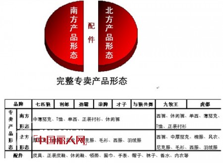 中国品牌男装格局第三章:福建男装崛起的奥秘