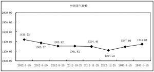 3月份面料外贸指数简析:春意萌动