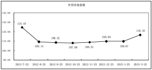 3月份面料外贸指数简析:春意萌动