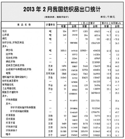 2013年2月全国纺织品服装进出口分析