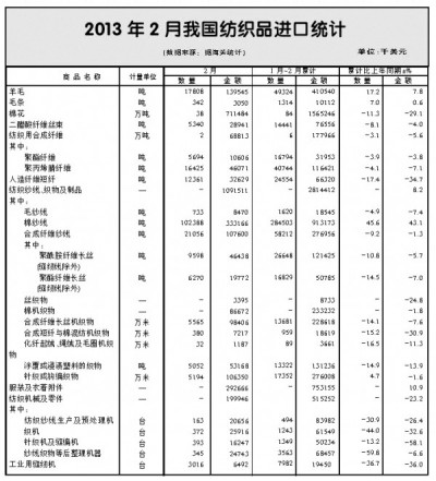 2013年2月全国纺织品服装进出口分析