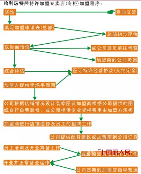 哈利玻特熊童装 只做你身边的“小蜜豆”