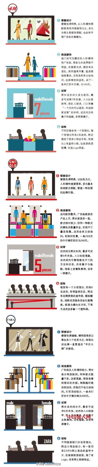 H&M,优衣库和ZARA的门店运营之道