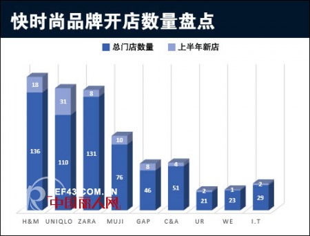 快时尚品牌ZARA或将开启电商之旅 有望入驻天猫