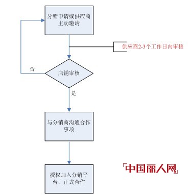 CRZ时尚休闲装 淘宝分销招募