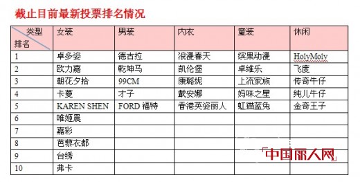 中国丽人网第三届畅销服装排行榜1月2日获奖名单与排名情况