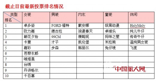 第三届畅销服装品牌排行榜1月3日中奖名单及最新排名