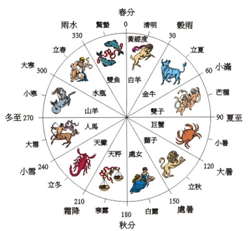 二十四节气与服装销售周期的相关走势