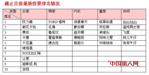 2013年畅销服装品牌排行榜1月4-5日获奖名单及最新排名
