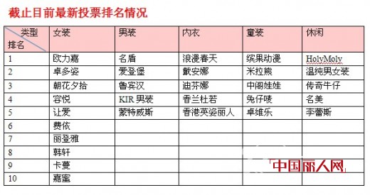 周末送惊喜 快来参与第三届畅销服装排行榜吧