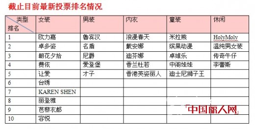 中国丽人网2013年度畅销服装品牌排行榜1月10日获奖名单