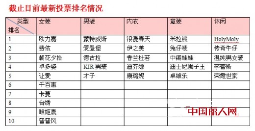 第三届畅销服装品牌排行榜最新获奖名单及排名情况