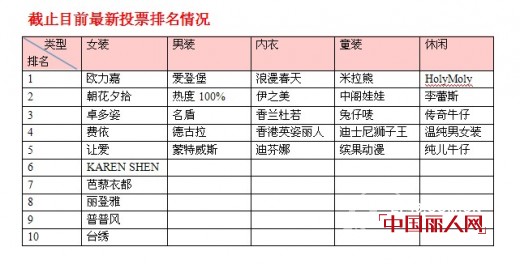 2013年度畅销服装榜1月14日中奖名单与最新排名情况
