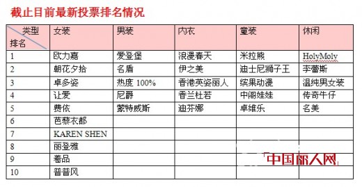 第三届畅销服装品牌排行榜1月15日中奖名单与最新排名情况