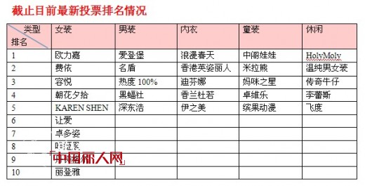 中国丽人网第三届畅销服装品牌排行榜最新中奖名单及排名
