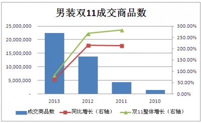 回顾2013“双11”:热门类目点评之男装