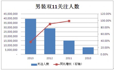 回顾2013“双11”:热门类目点评之男装