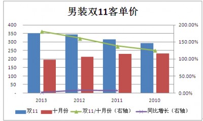 回顾2013“双11”:热门类目点评之男装