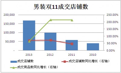 回顾2013“双11”:热门类目点评之男装