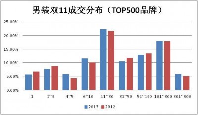 回顾2013“双11”:热门类目点评之男装