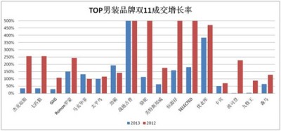 回顾2013“双11”:热门类目点评之男装